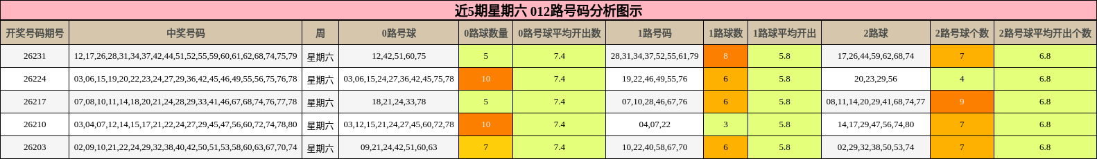 近5期星期六 012路号码分析图示