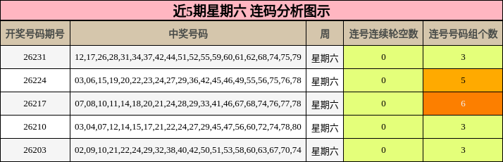 近5期星期六 连码分析图示