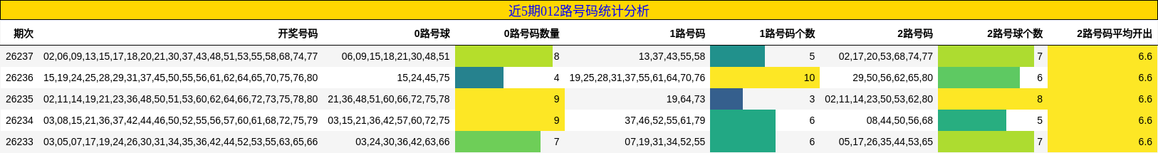 近5期012路号码统计分析