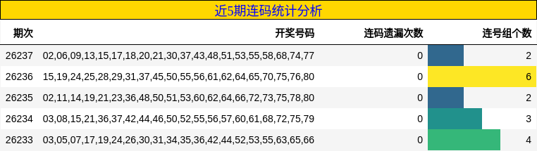 近5期连码统计分析