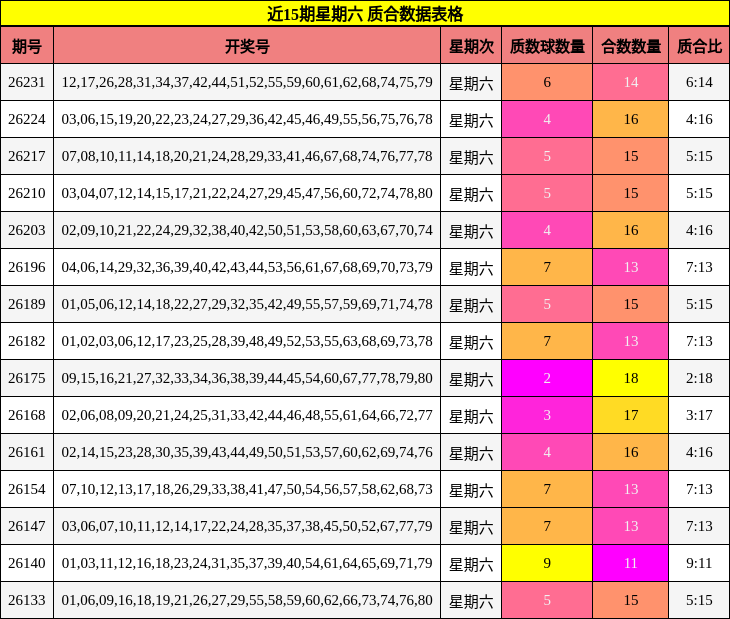 近15期星期六 质合数据表格