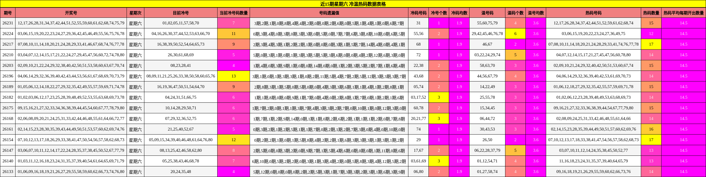 近15期星期六 冷温热码数据表格