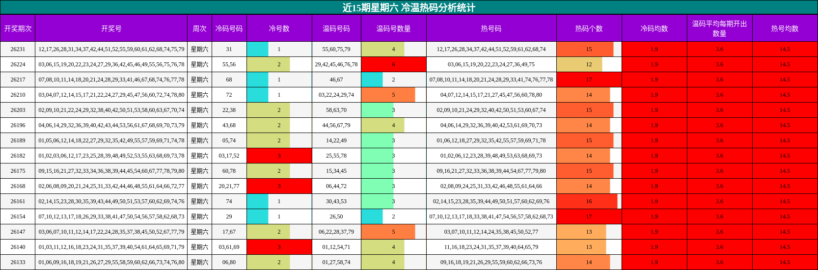 近15期星期六 冷温热码分析统计