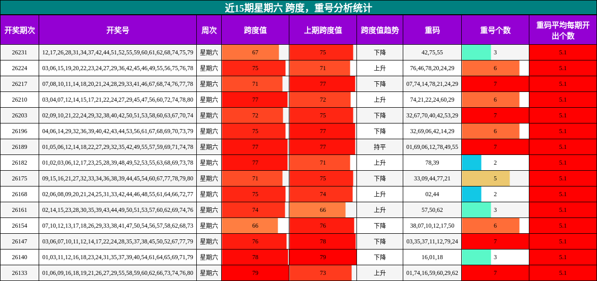 近15期星期六 跨度，重号分析统计