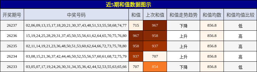 和值分析