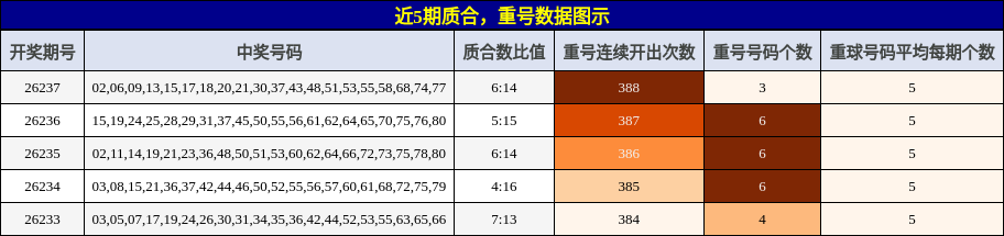 质合分析，重号分析