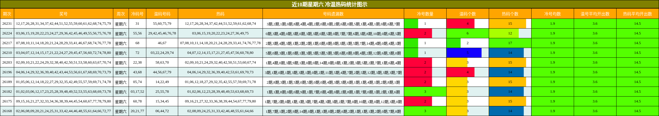 近10期星期六 冷温热码统计图示