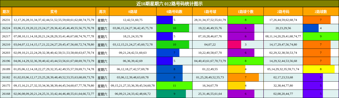 近10期星期六 012路号码统计图示