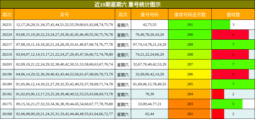 近10期星期六 重号统计图示