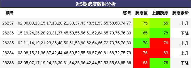 近5期跨度数据分析