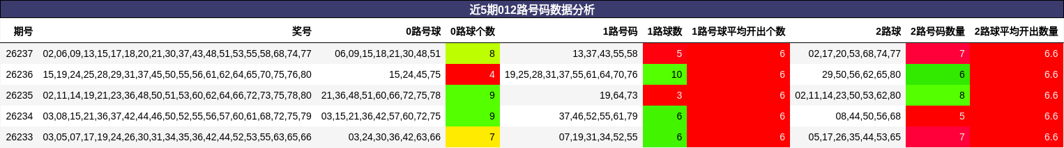 近5期012路号码数据分析