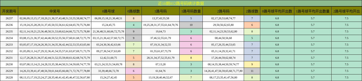 012路号码分析