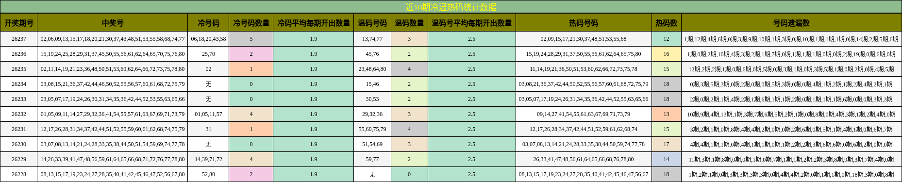 冷温热码分析