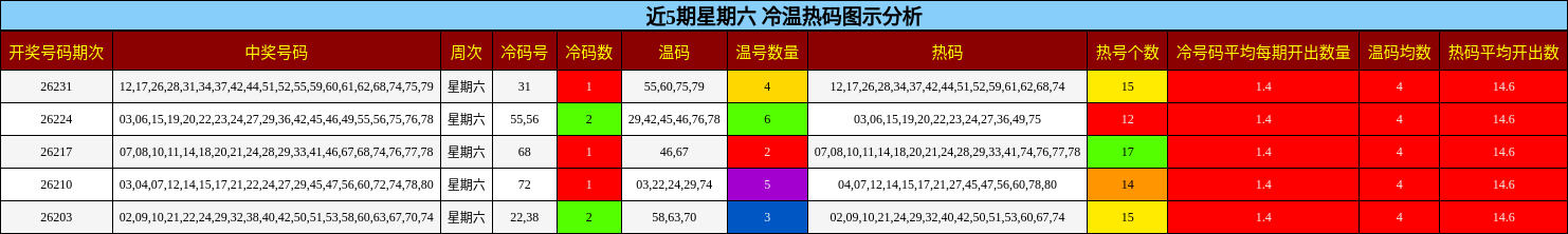 冷温热码分析