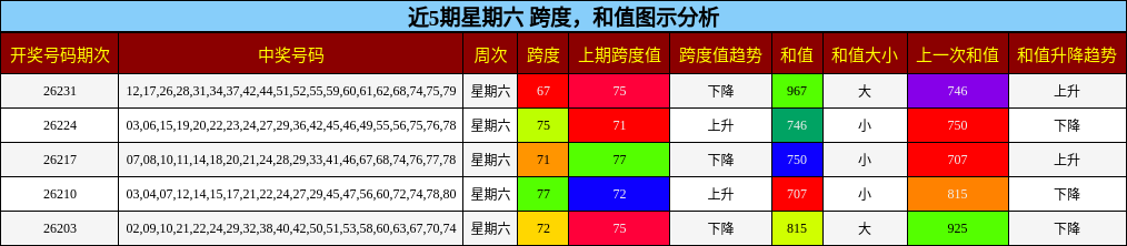 跨度分析,和值分析