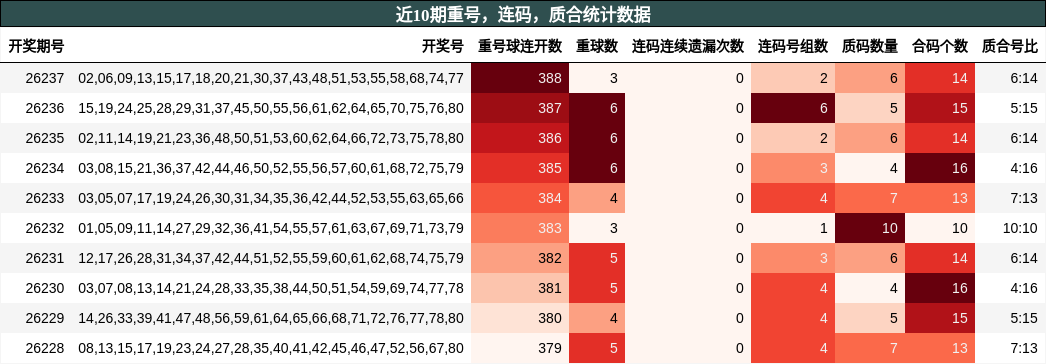 近10期重号，连码，质合统计数据