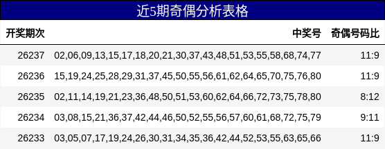 近5期奇偶分析表格