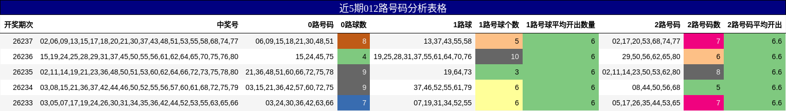 近5期012路号码分析表格