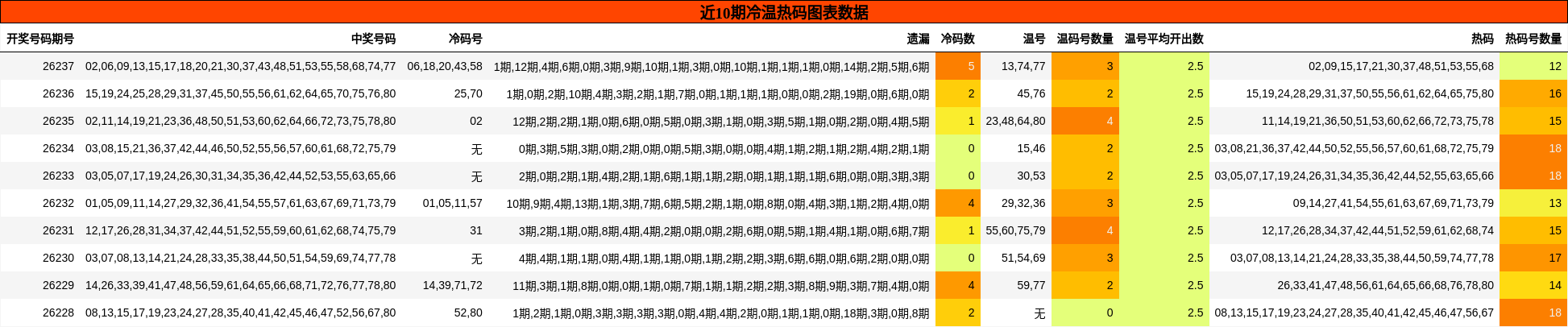 近10期冷温热码图表数据