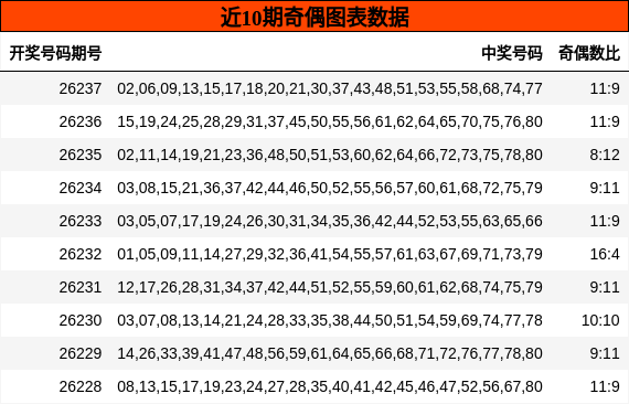 近10期奇偶图表数据