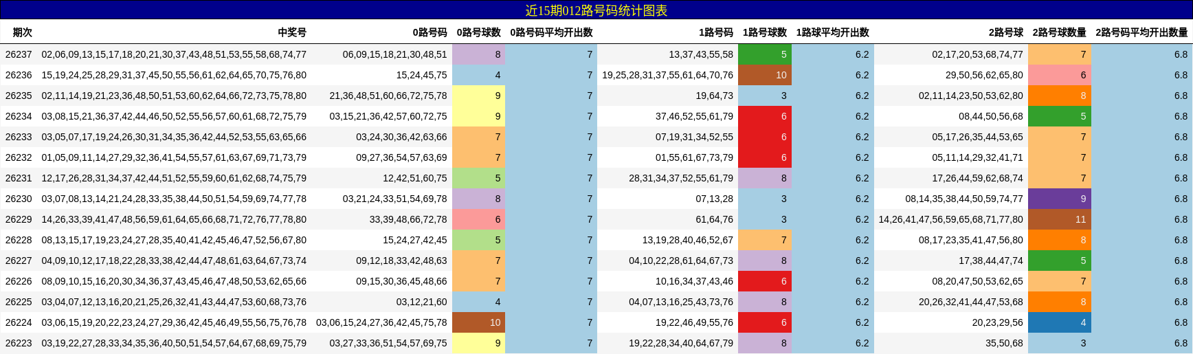 近15期012路号码统计图表