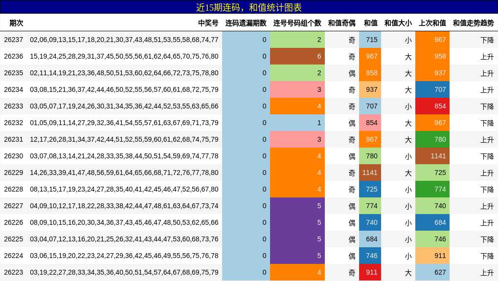 近15期连码,和值统计图表