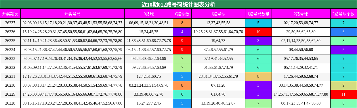012路号码分析
