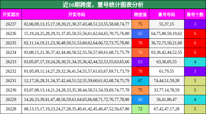 跨度分析,重号分析
