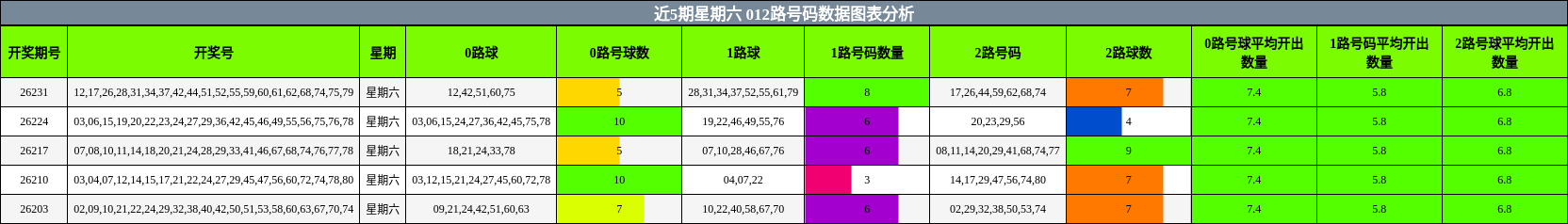 012路号码分析