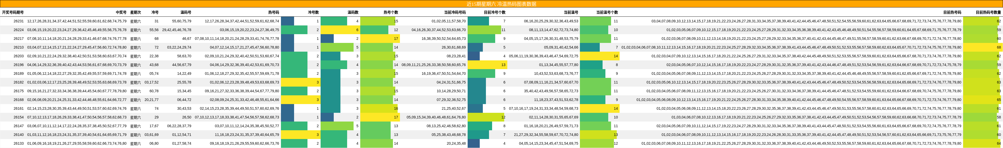 近15期星期六 冷温热码图表数据