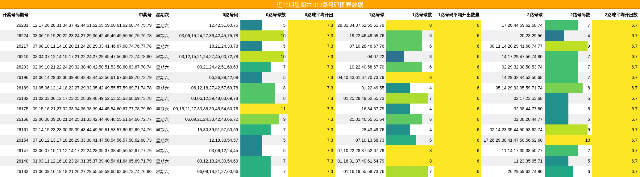近15期星期六 012路号码图表数据