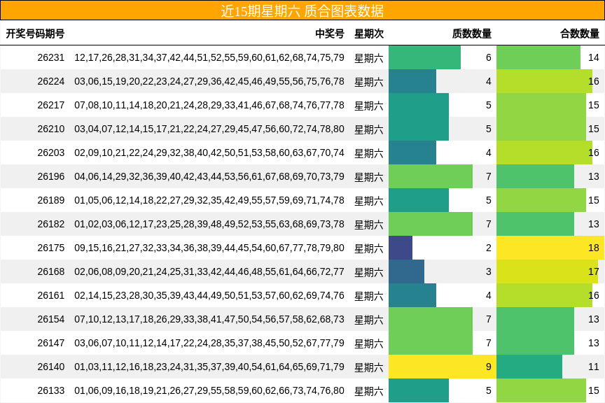 近15期星期六 质合图表数据