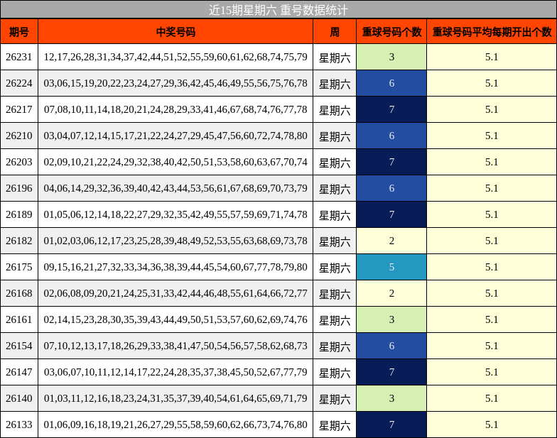 近15期星期六 重号数据统计