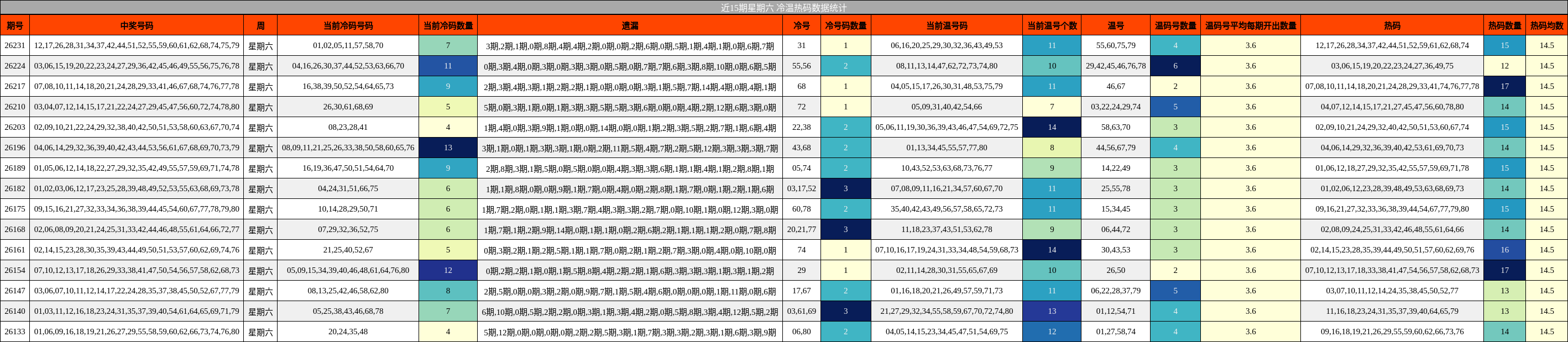 近15期星期六 冷温热码数据统计