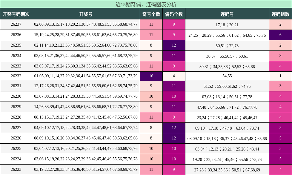 奇偶分析,连码分析
