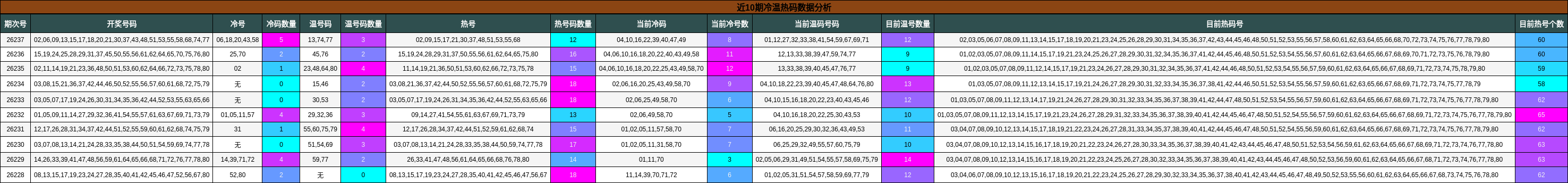 近10期冷温热码数据分析