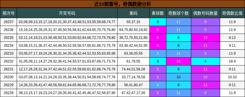 近10期重号,奇偶数据分析