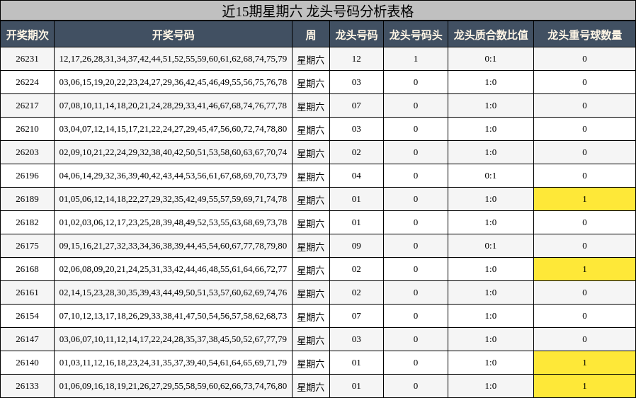 近15期星期六 龙头号码分析表格