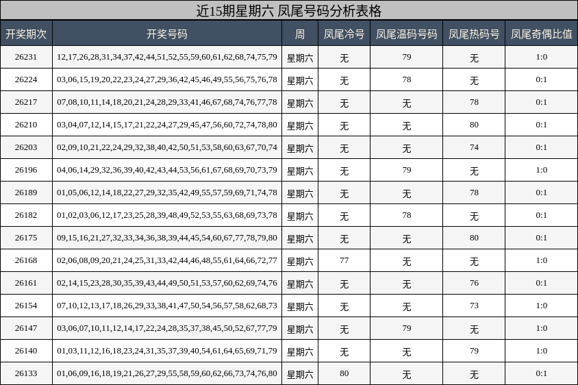 近15期星期六 凤尾号码分析表格