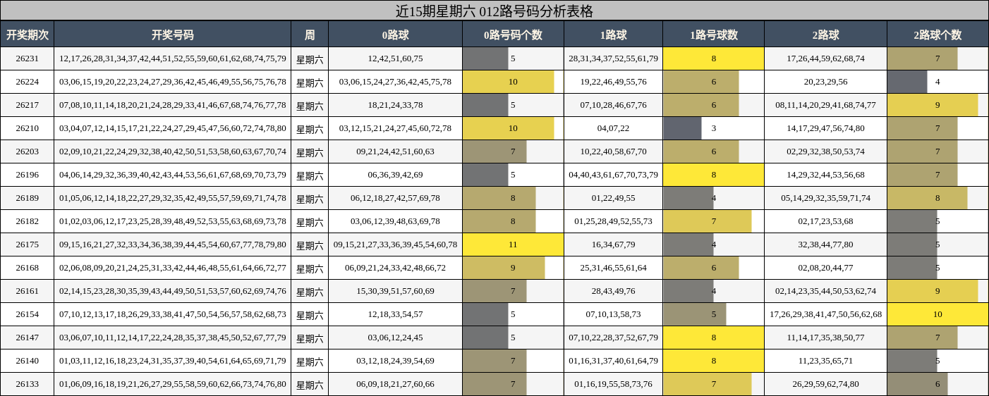 近15期星期六 012路号码分析表格