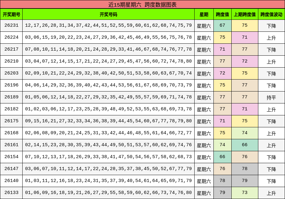 近15期星期六 跨度数据图表