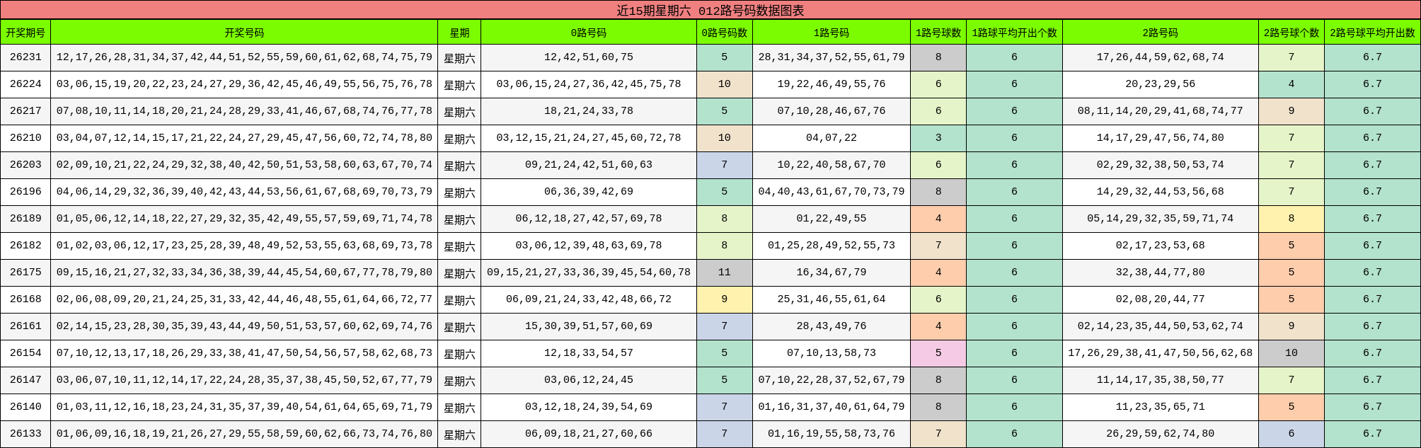 近15期星期六 012路号码数据图表