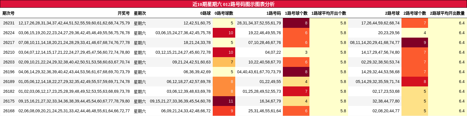 近10期星期六 012路号码图示图表分析