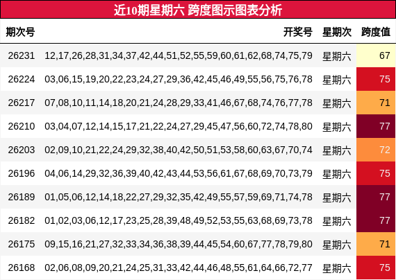 近10期星期六 跨度图示图表分析