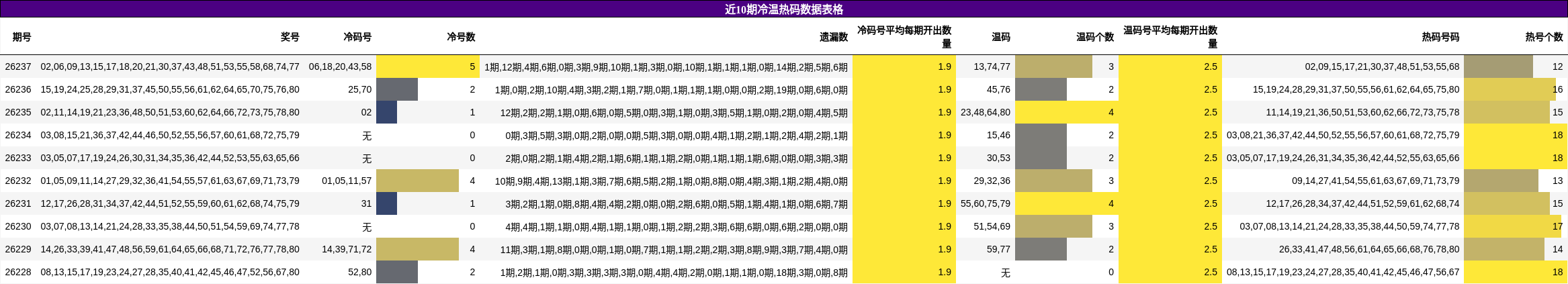 近10期冷温热码数据表格
