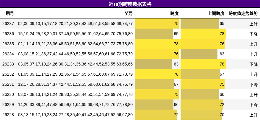 近10期跨度数据表格