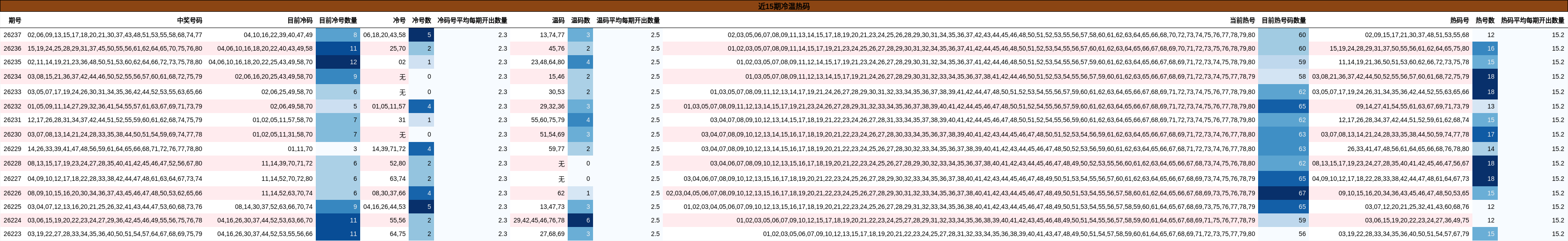 近15期冷温热码