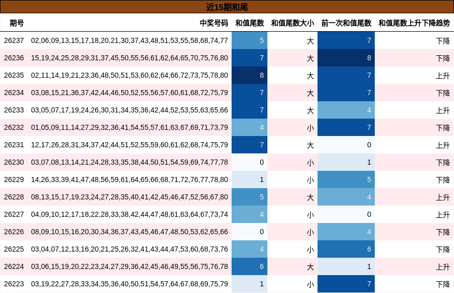 近15期和尾