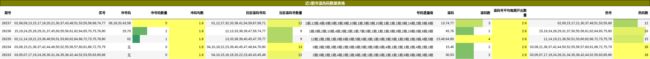 近5期冷温热码数据表格