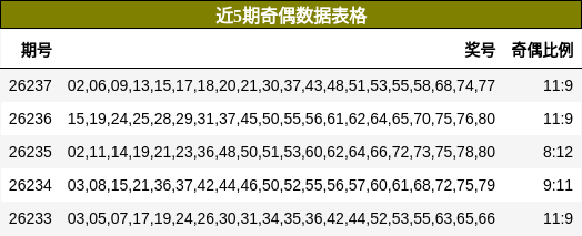 近5期奇偶数据表格
